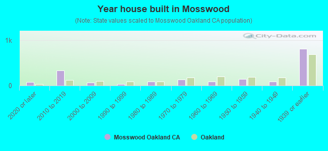 Year house built in Mosswood