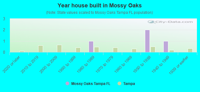 Year house built in Mossy Oaks