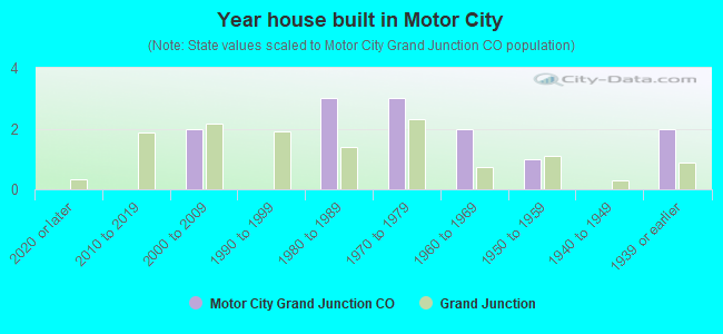 Year house built in Motor City