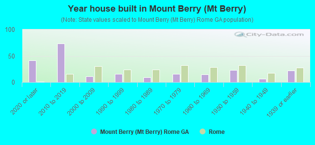Year house built in Mount Berry (Mt Berry)