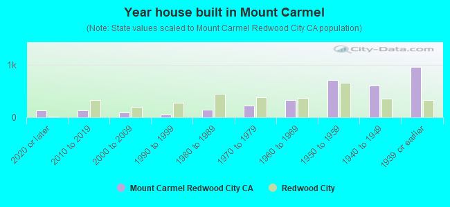 Year house built in Mount Carmel