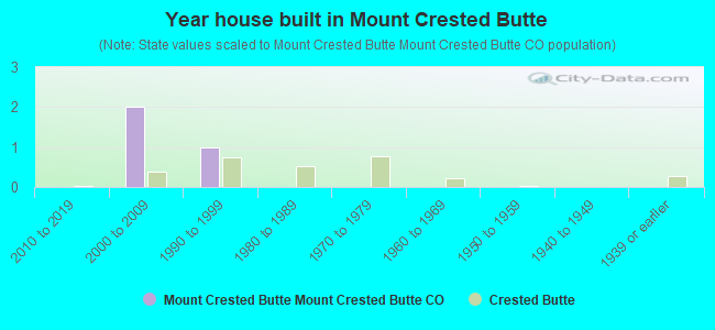 Year house built in Mount Crested Butte
