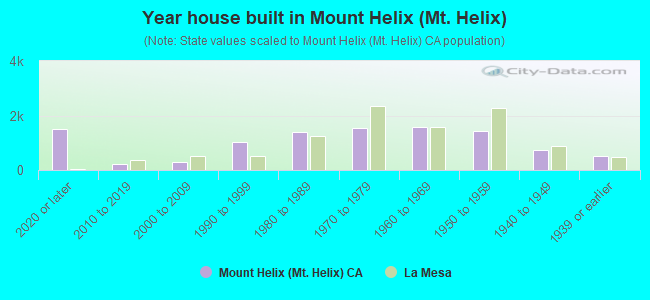 Year house built in Mount Helix (Mt. Helix)