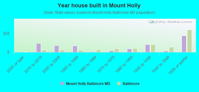 Year house built in Mount Holly