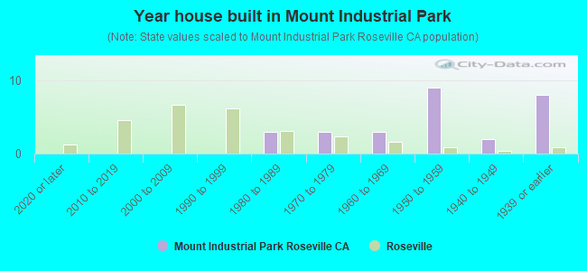 Year house built in Mount Industrial Park