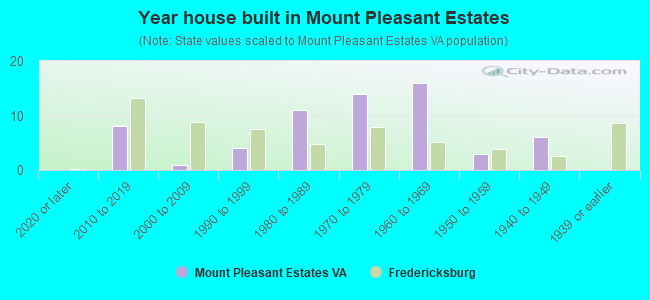 Year house built in Mount Pleasant Estates