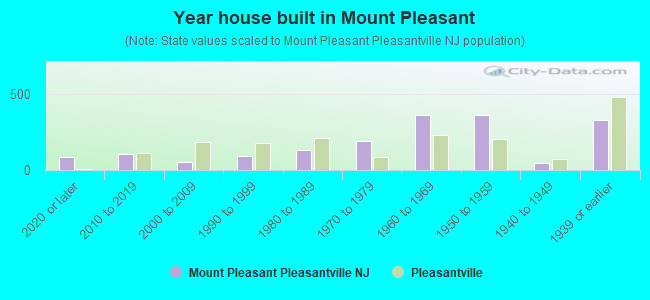 Year house built in Mount Pleasant