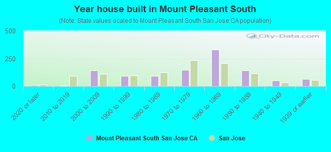 Year house built in Mount Pleasant South