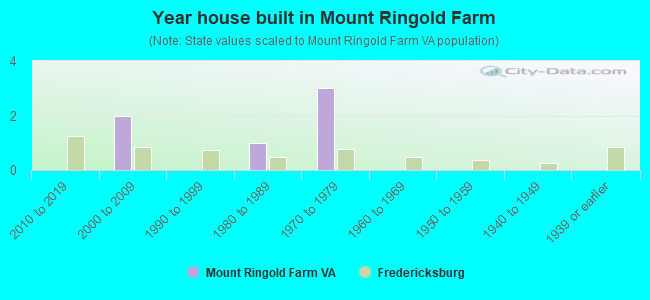 Year house built in Mount Ringold Farm