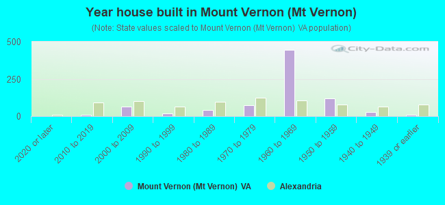 Year house built in Mount Vernon (Mt Vernon)