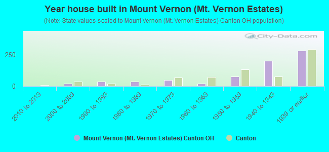 Year house built in Mount Vernon (Mt. Vernon Estates)