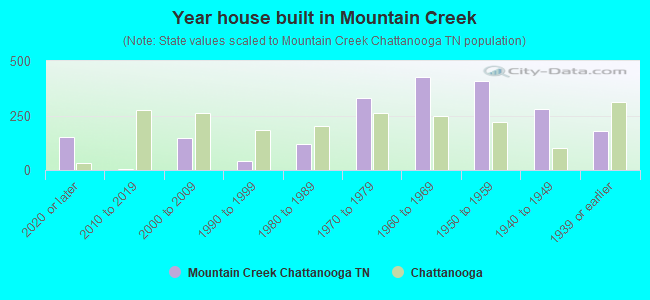 Year house built in Mountain Creek