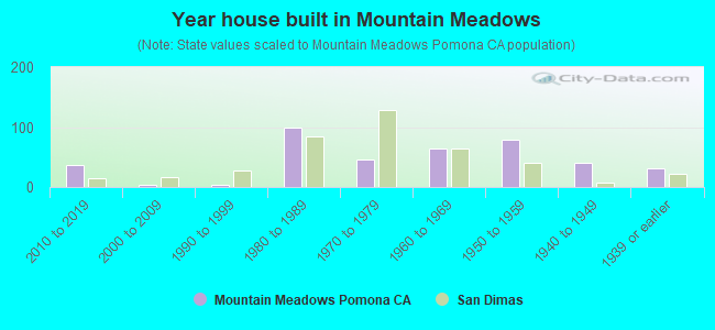 Year house built in Mountain Meadows