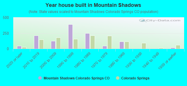 Year house built in Mountain Shadows
