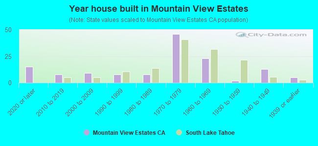 Year house built in Mountain View Estates