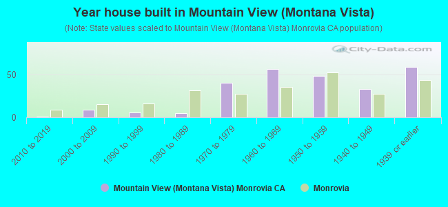 Year house built in Mountain View (Montana Vista)