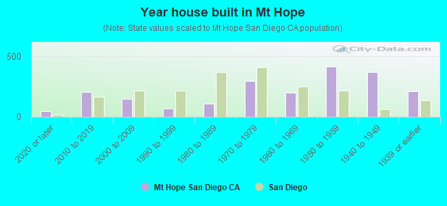 Year house built in Mt Hope