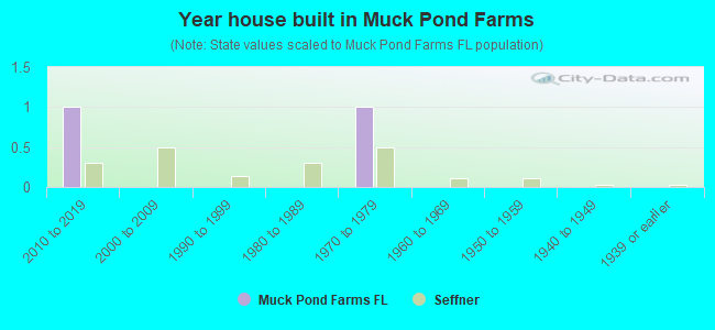Year house built in Muck Pond Farms
