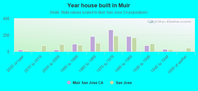 Year house built in Muir