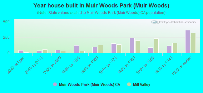 Year house built in Muir Woods Park (Muir Woods)