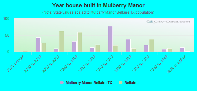 Year house built in Mulberry Manor