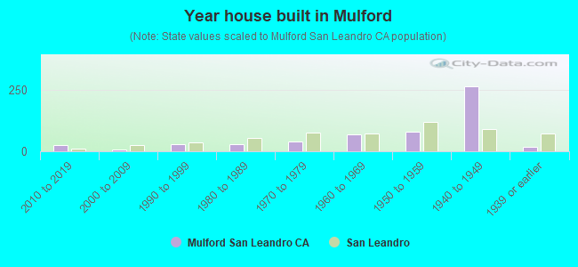 Year house built in Mulford