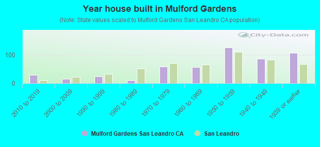 Year house built in Mulford Gardens