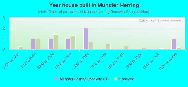 Year house built in Munster  Herring