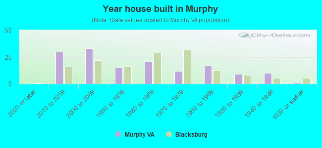 Year house built in Murphy