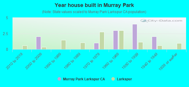 Year house built in Murray Park