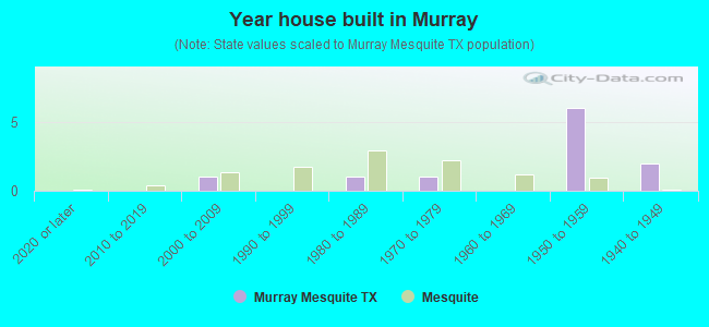 Year house built in Murray