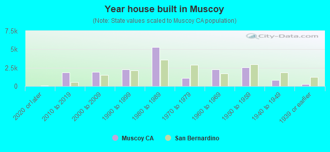 Year house built in Muscoy