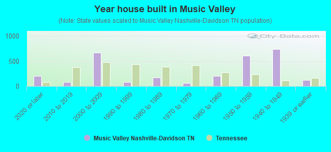 Year house built in Music Valley