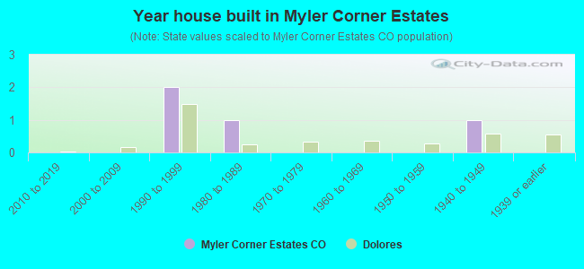 Year house built in Myler Corner Estates