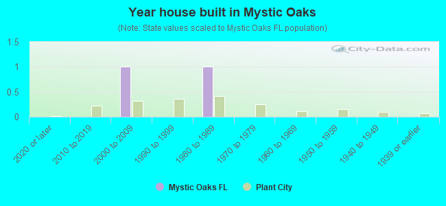 Year house built in Mystic Oaks