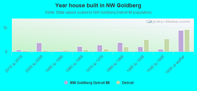 Year house built in NW Goldberg