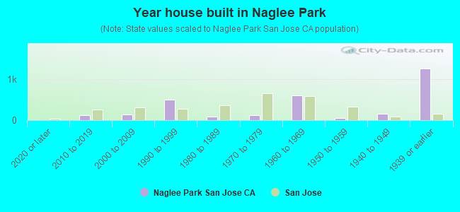 Year house built in Naglee Park