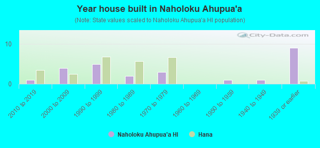 Year house built in Naholoku Ahupua`a