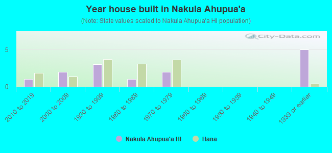 Year house built in Nakula Ahupua`a