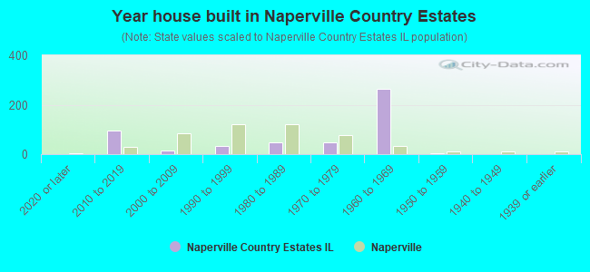 Year house built in Naperville Country Estates