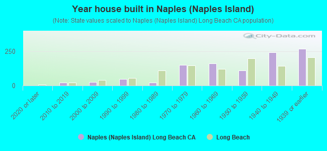 Year house built in Naples (Naples Island)
