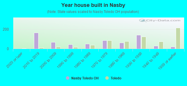 Year house built in Nasby