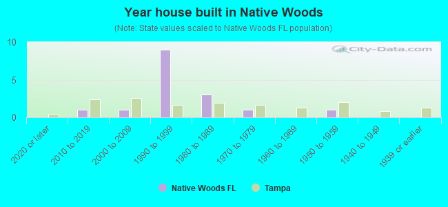 Year house built in Native Woods