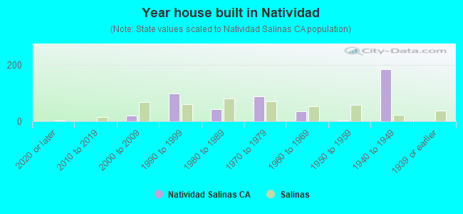 Year house built in Natividad