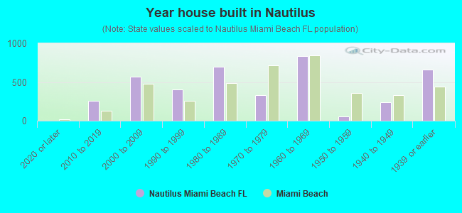 Year house built in Nautilus