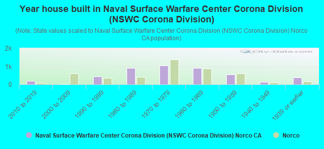 Year house built in Naval Surface Warfare Center Corona Division (NSWC Corona Division)