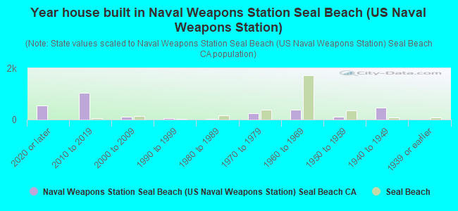 Year house built in Naval Weapons Station Seal Beach (US Naval Weapons Station)