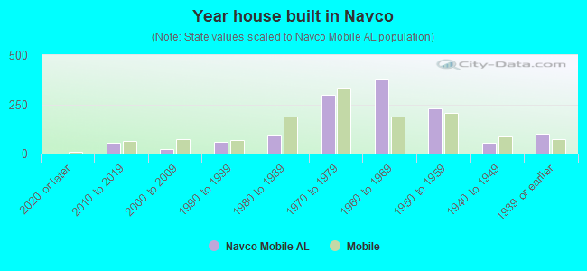 Year house built in Navco