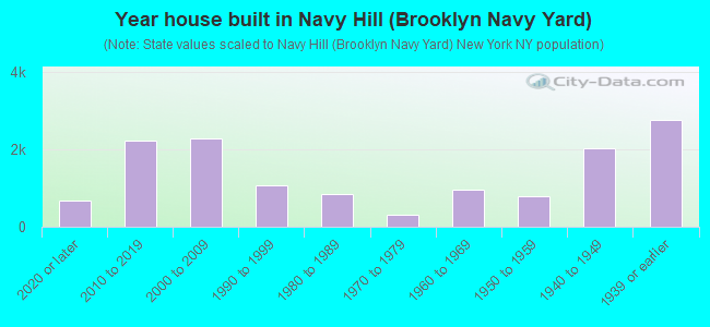 Year house built in Navy Hill (Brooklyn Navy Yard)