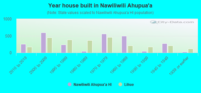 Year house built in Nawiliwili Ahupua`a